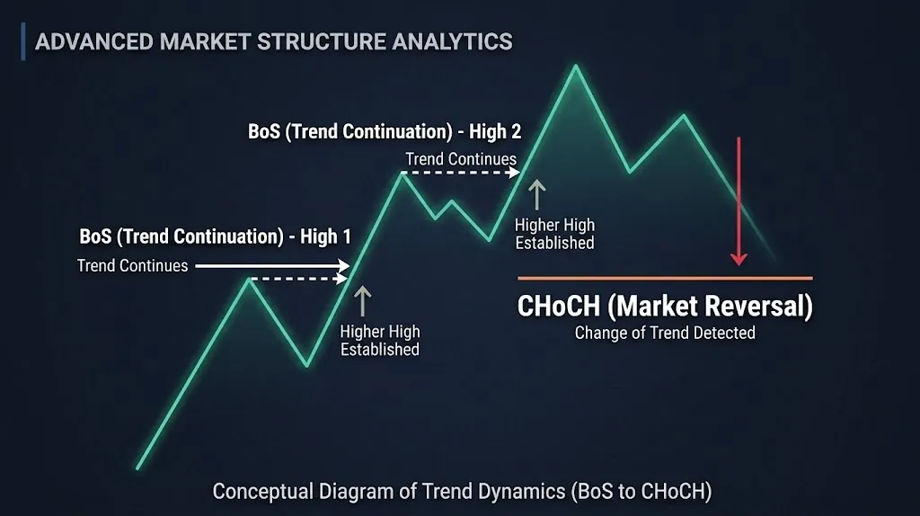 تفاوت شکست ساختار BOS و تغییر ماهیت ساختار CHoCH در پرایس اکشن اسمارت مانی