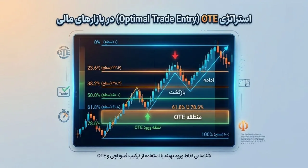 نمودار تحلیل تکنیکال نمایش دهنده محدوده OTE و سطوح فیبوناچی در سبک اسمارت مانی