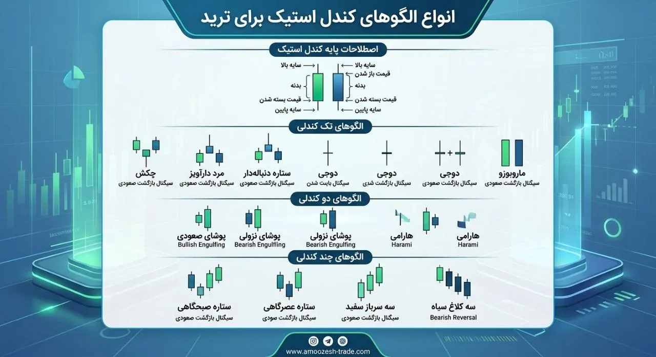 تصویر آموزشی انواع الگوهای کندل استیک در ترید